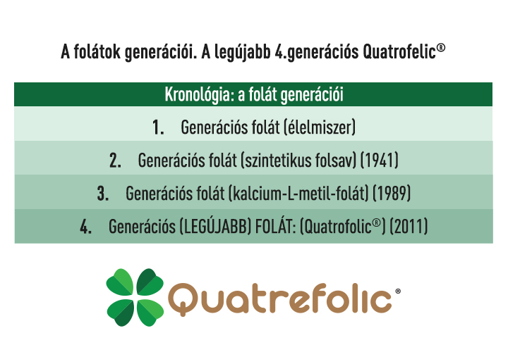 Világszabadalommal védett bioaktív, legújabb 4. generációs Quatrefolic® folát